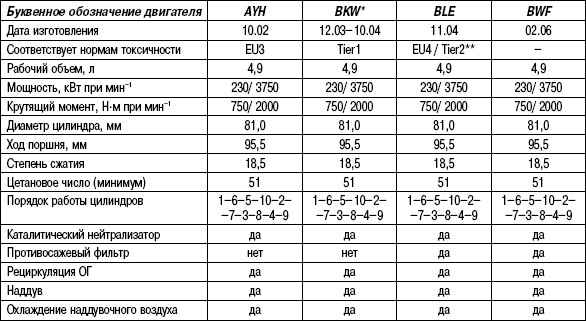 2.15.5 Таблица 2.4. Технические характеристики (дизельные двигатели 5,0 L)