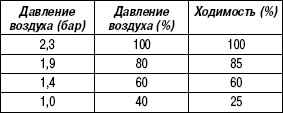 4.4.3 Таблица 4.2. Предписанное серийное давление воздуха в зависимости от степени загрузки при холодных шинах
